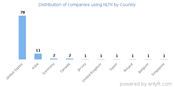 NLTK customers by country