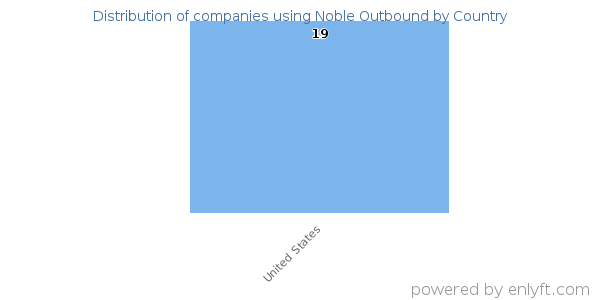 Noble Outbound customers by country