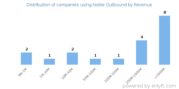 Noble Outbound clients - distribution by company revenue