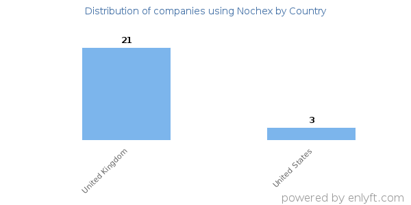 Nochex customers by country