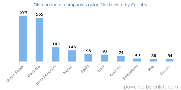 Nokia-Here customers by country