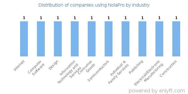 Companies using NolaPro - Distribution by industry