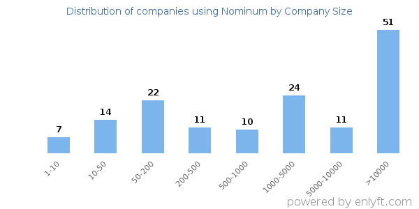 Companies using Nominum, by size (number of employees)