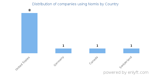 Nomis customers by country