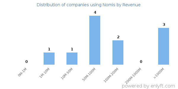 Nomis clients - distribution by company revenue