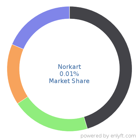 Norkart market share in Geographic Information System (GIS) is about 0.01%