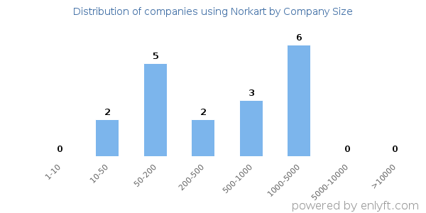 Companies using Norkart, by size (number of employees)