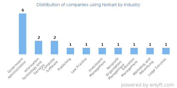 Companies using Norkart - Distribution by industry