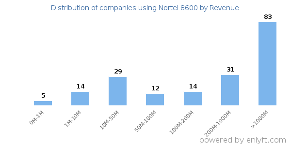 Nortel 8600 clients - distribution by company revenue