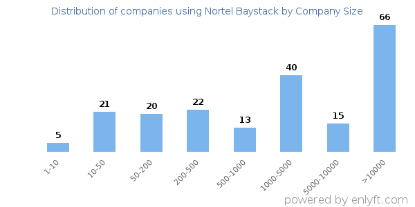 Companies using Nortel Baystack, by size (number of employees)