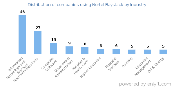 Companies using Nortel Baystack - Distribution by industry