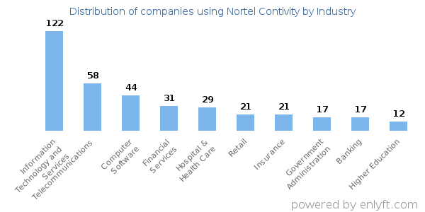 Companies using Nortel Contivity - Distribution by industry