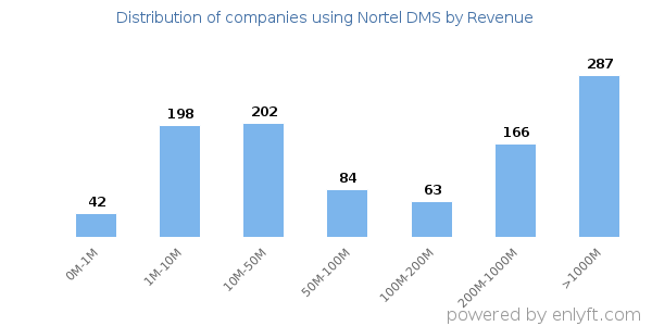 Nortel DMS clients - distribution by company revenue