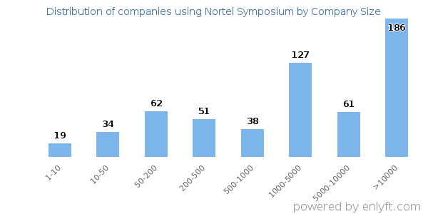 Companies using Nortel Symposium, by size (number of employees)