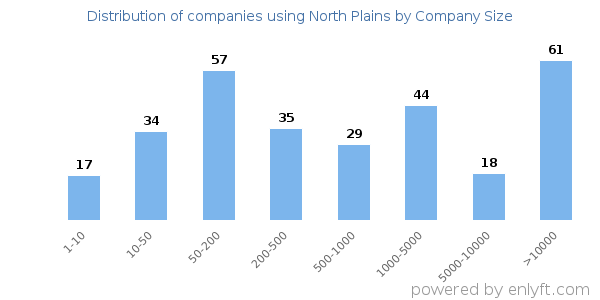 Companies using North Plains, by size (number of employees)