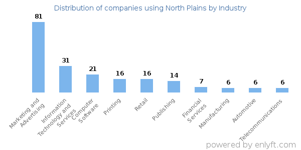 Companies using North Plains - Distribution by industry