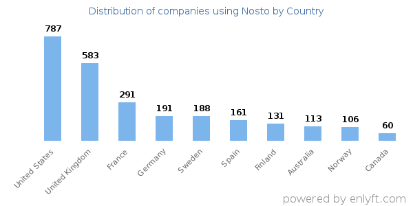 Nosto customers by country