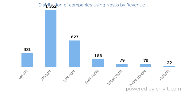 Nosto clients - distribution by company revenue