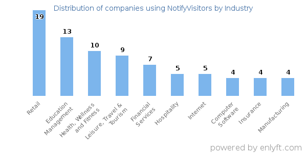Companies using NotifyVisitors - Distribution by industry