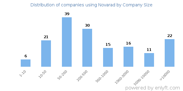 Companies using Novarad, by size (number of employees)