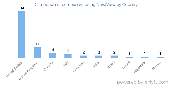 NovaView customers by country