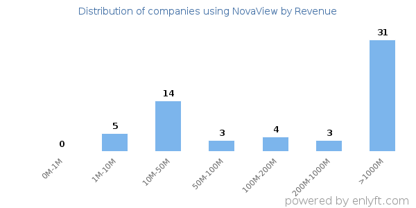 NovaView clients - distribution by company revenue