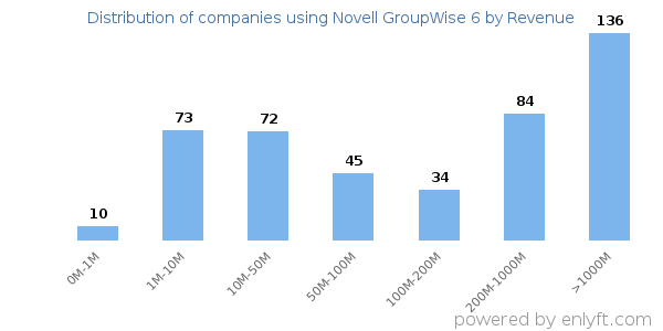 Novell GroupWise 6 clients - distribution by company revenue