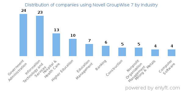 Companies using Novell GroupWise 7 - Distribution by industry