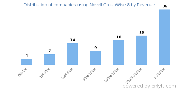 Novell GroupWise 8 clients - distribution by company revenue