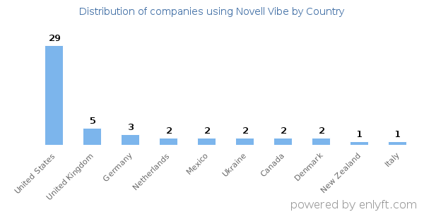 Novell Vibe customers by country