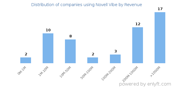 Novell Vibe clients - distribution by company revenue