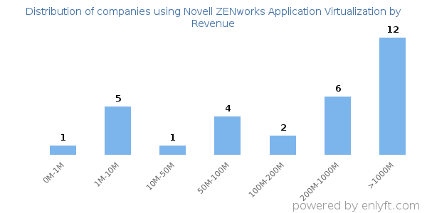 Novell ZENworks Application Virtualization clients - distribution by company revenue