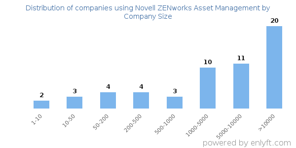 Companies using Novell ZENworks Asset Management, by size (number of employees)