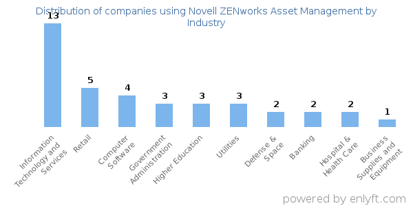 Companies using Novell ZENworks Asset Management - Distribution by industry