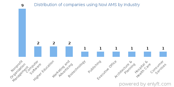 Companies using Novi AMS - Distribution by industry