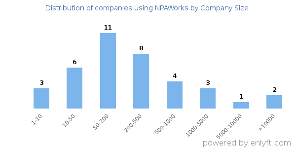 Companies using NPAWorks, by size (number of employees)