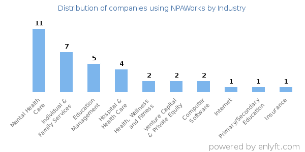 Companies using NPAWorks - Distribution by industry