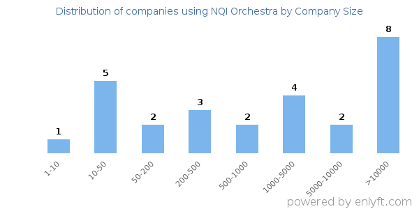 Companies using NQI Orchestra, by size (number of employees)