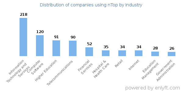 Companies using nTop - Distribution by industry
