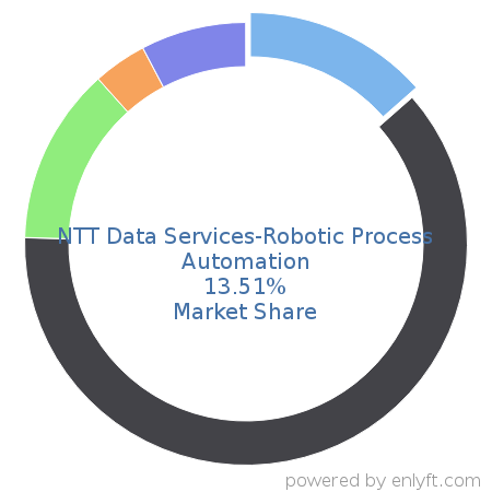 NTT Data Services-Robotic Process Automation market share in Robotic process automation(RPA) is about 13.51%
