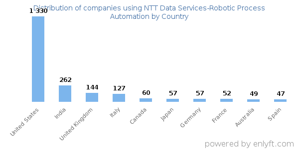 NTT Data Services-Robotic Process Automation customers by country