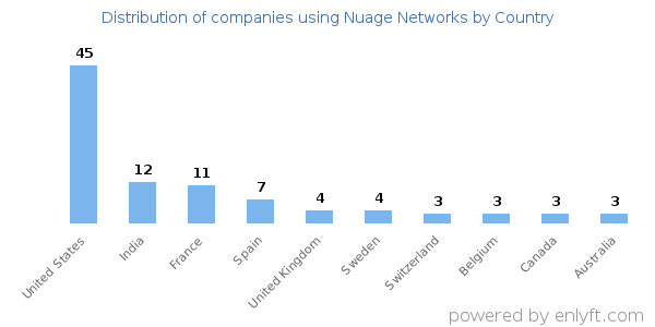 Nuage Networks customers by country