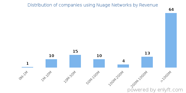 Nuage Networks clients - distribution by company revenue