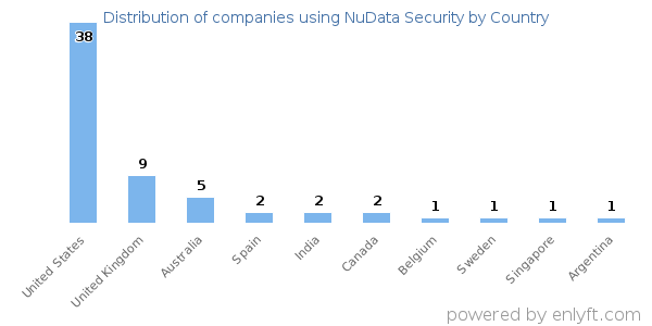 NuData Security customers by country