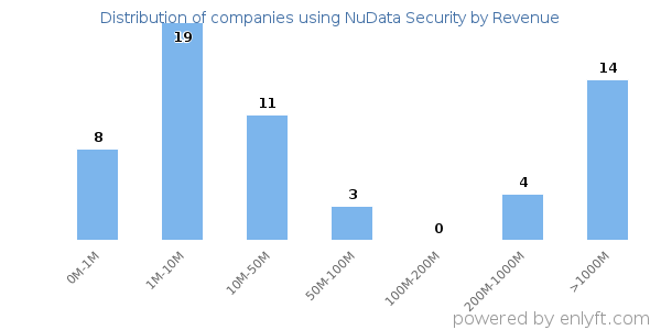 NuData Security clients - distribution by company revenue