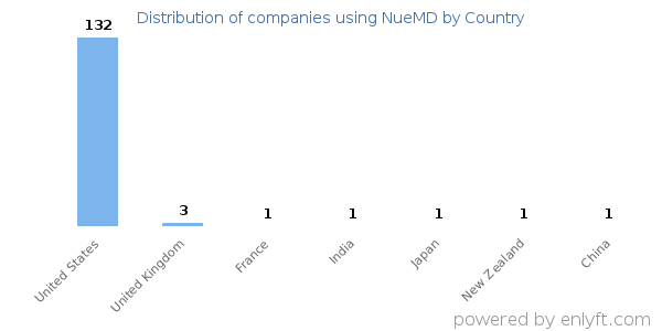 NueMD customers by country