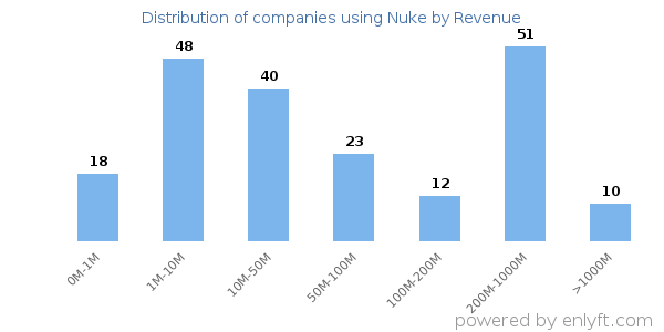 Nuke clients - distribution by company revenue