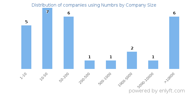 Companies using Numbrs, by size (number of employees)