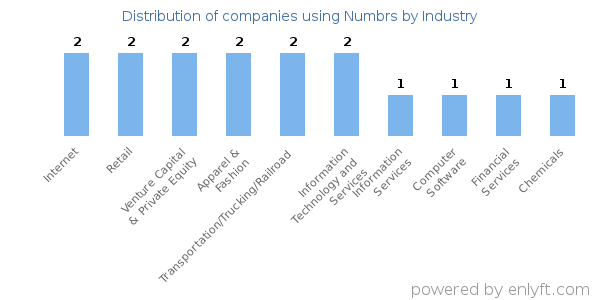 Companies using Numbrs - Distribution by industry