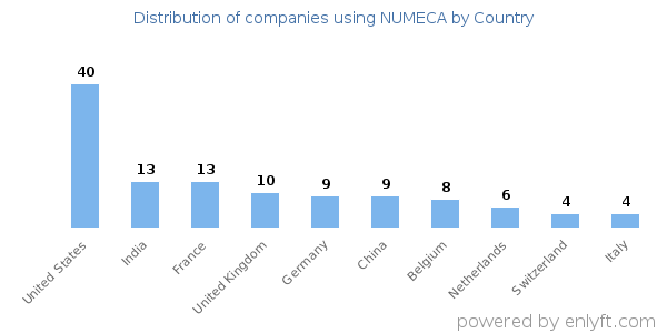 NUMECA customers by country